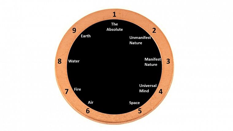 Nine Elements of Creation Advaita Philosophy